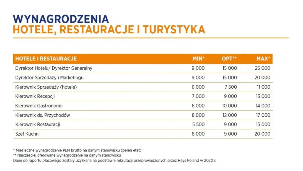 Zarobki managera hotelu: Od 7 do 18 tys. brutto? Sprawdź!